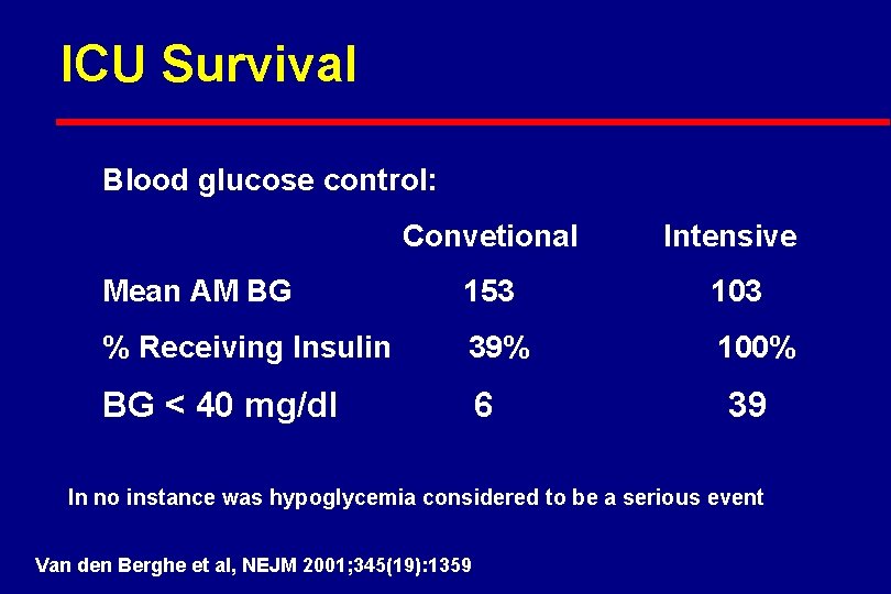 ICU Survival Blood glucose control: Convetional Intensive Mean AM BG 153 103 % Receiving