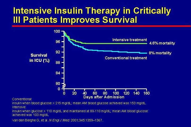 Intensive Insulin Therapy in Critically Ill Patients Improves Survival 100 Intensive treatment 96 Survival