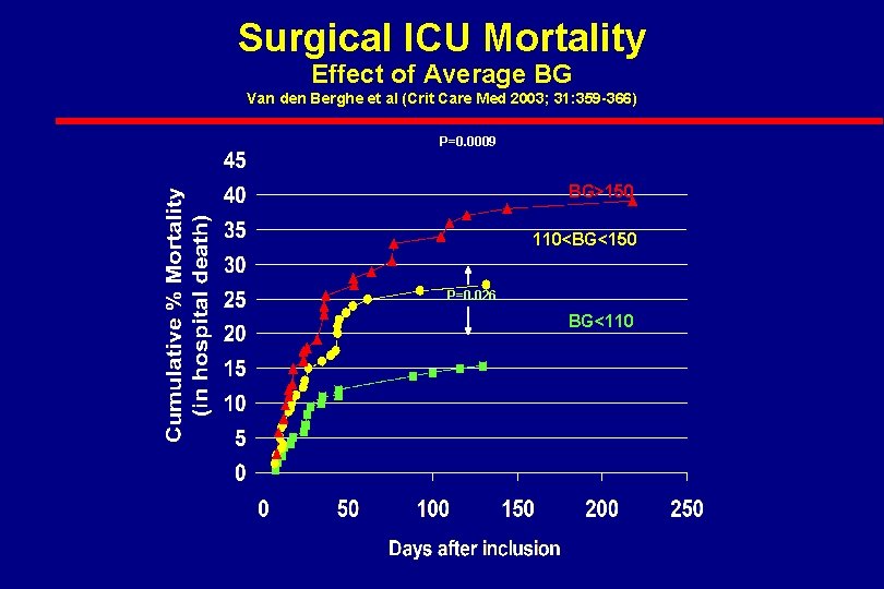 Surgical ICU Mortality Effect of Average BG Van den Berghe et al (Crit Care