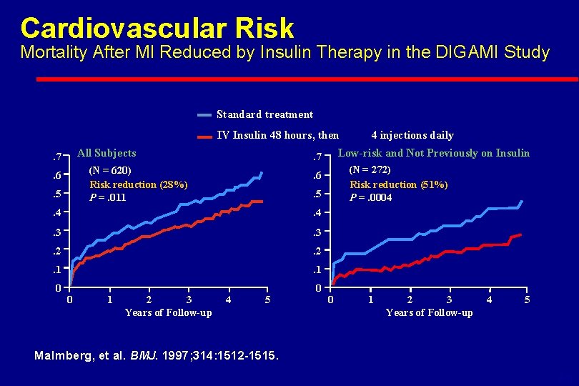 Cardiovascular Risk Mortality After MI Reduced by Insulin Therapy in the DIGAMI Study Standard