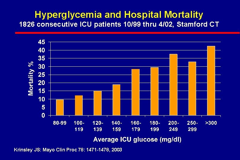 Hyperglycemia and Hospital Mortality 1826 consecutive ICU patients 10/99 thru 4/02, Stamford CT Krinsley