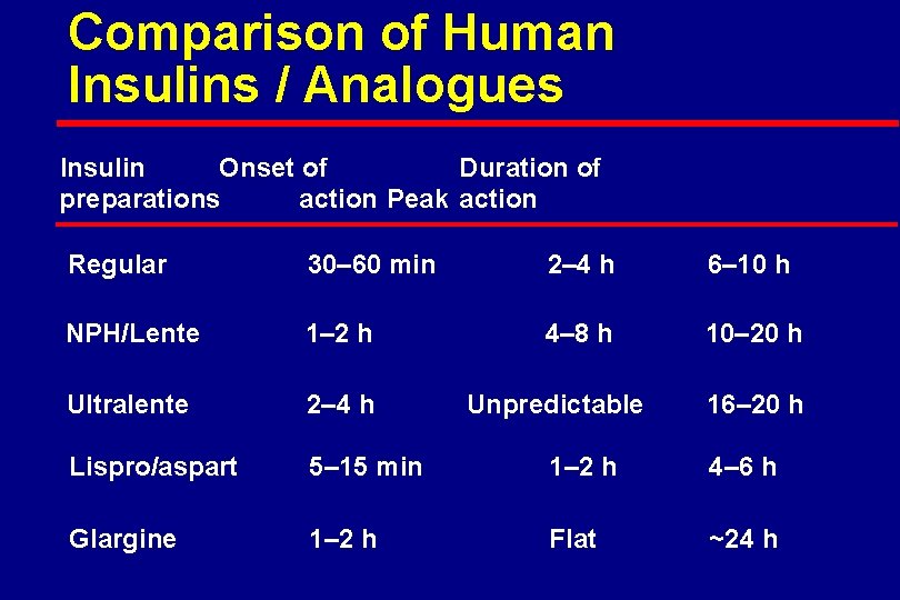 Comparison of Human Insulins / Analogues Insulin Onset of Duration of preparations action Peak