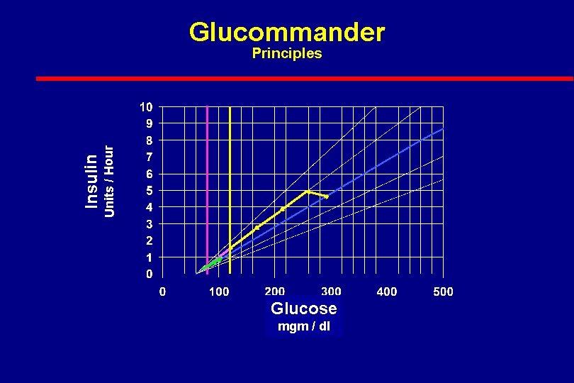 Glucommander Units / Hour Insulin Principles Glucose mgm / dl 