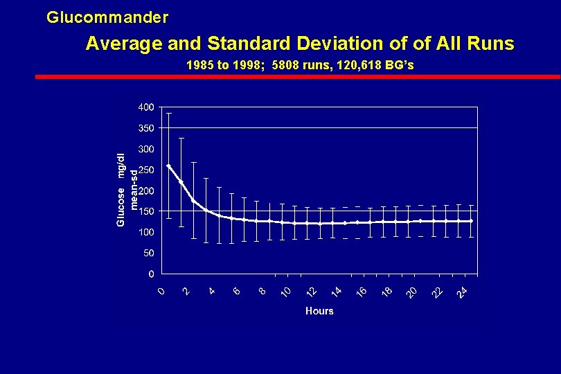 Glucommander Average and Standard Deviation of of All Runs 1985 to 1998; 5808 runs,