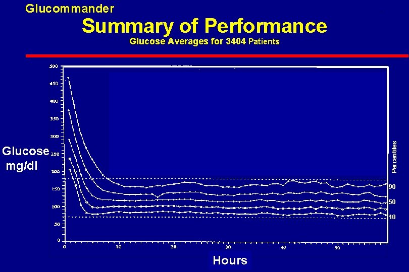 Glucommander Summary of Performance . Percentiles Glucose mg/dl Percentiles Glucose Averages for 3404 Patients