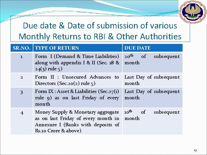Due date & Date of submission of various Monthly Returns to RBI & Other
