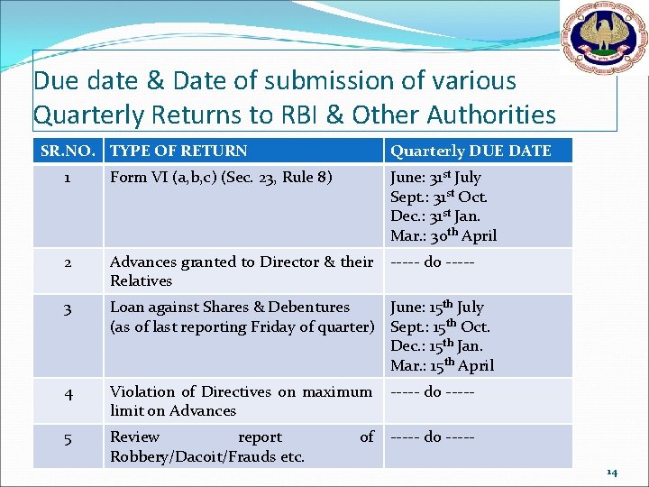 Due date & Date of submission of various Quarterly Returns to RBI & Other
