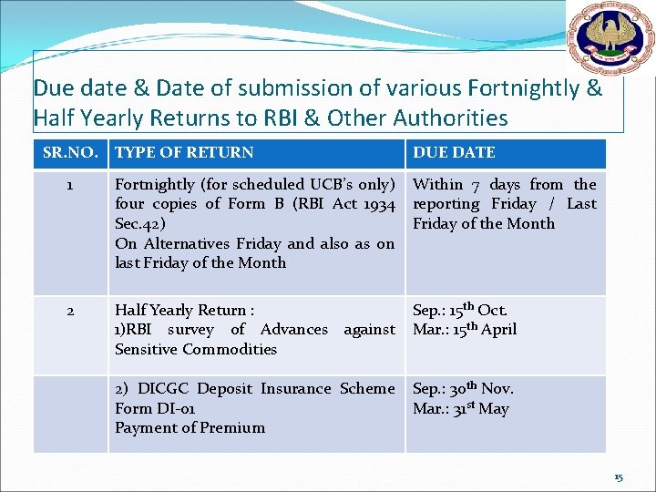 Due date & Date of submission of various Fortnightly & Half Yearly Returns to