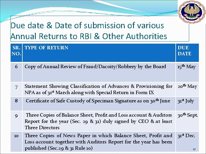 Due date & Date of submission of various Annual Returns to RBI & Other