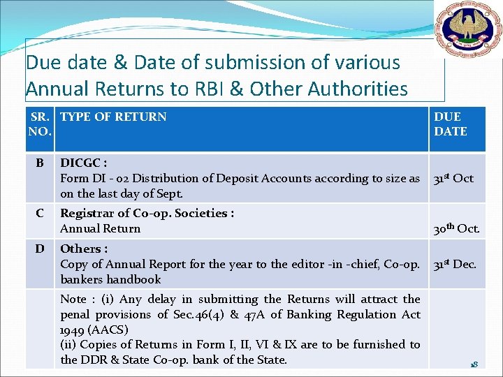 Due date & Date of submission of various Annual Returns to RBI & Other