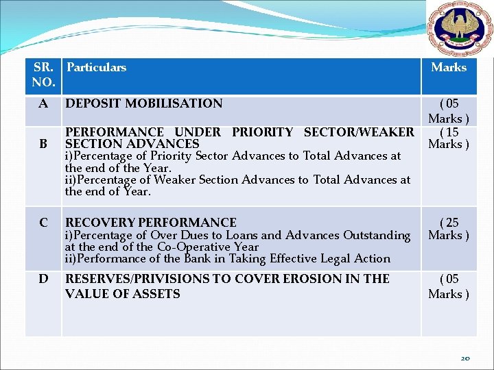 SR. Particulars NO. A B DEPOSIT MOBILISATION PERFORMANCE UNDER PRIORITY SECTOR/WEAKER SECTION ADVANCES i)Percentage