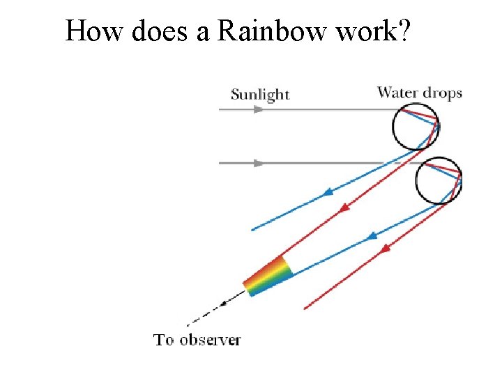 How does a Rainbow work? 