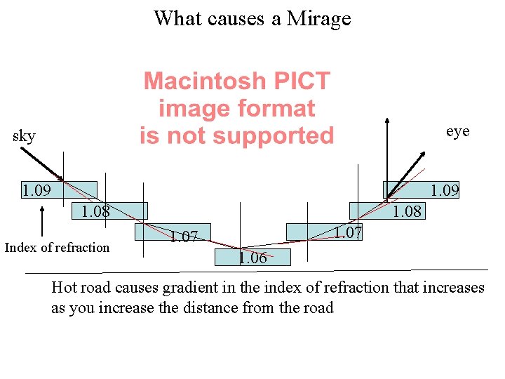 What causes a Mirage eye sky 1. 09 1. 08 Index of refraction 1.