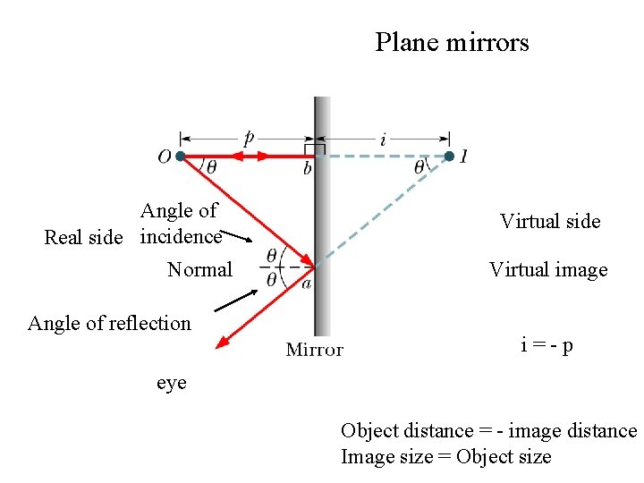 Plane mirrors Angle of Real side incidence Normal Angle of reflection Virtual side Virtual