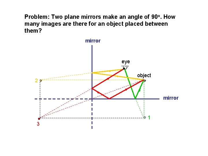 Problem: Two plane mirrors make an angle of 90 o. How many images are