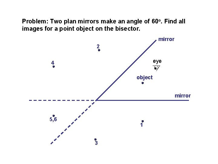 Problem: Two plan mirrors make an angle of 60 o. Find all images for