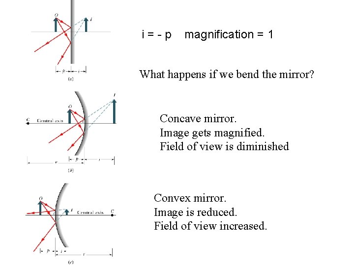 i=-p magnification = 1 What happens if we bend the mirror? Concave mirror. Image