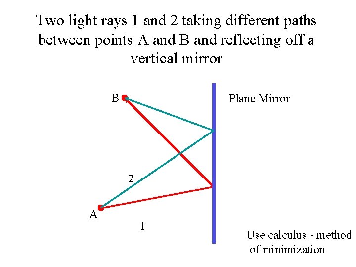 Two light rays 1 and 2 taking different paths between points A and B