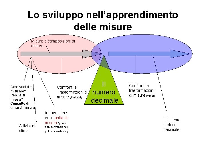 Lo sviluppo nell’apprendimento delle misure Misure e composizioni di misure Cosa vuol dire misurare?