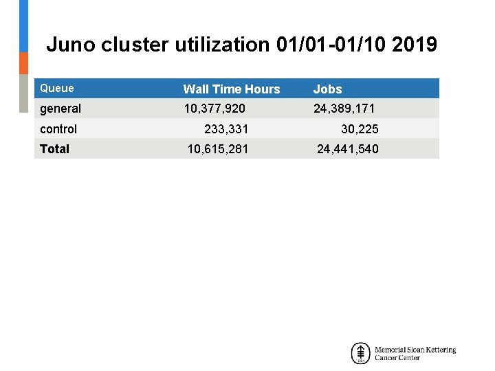 Juno cluster utilization 01/01 -01/10 2019 Queue Wall Time Hours Jobs general 10, 377,