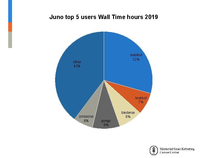 Juno top 5 users Wall Time hours 2019 isablbot 32% other 43% leukbot 7%