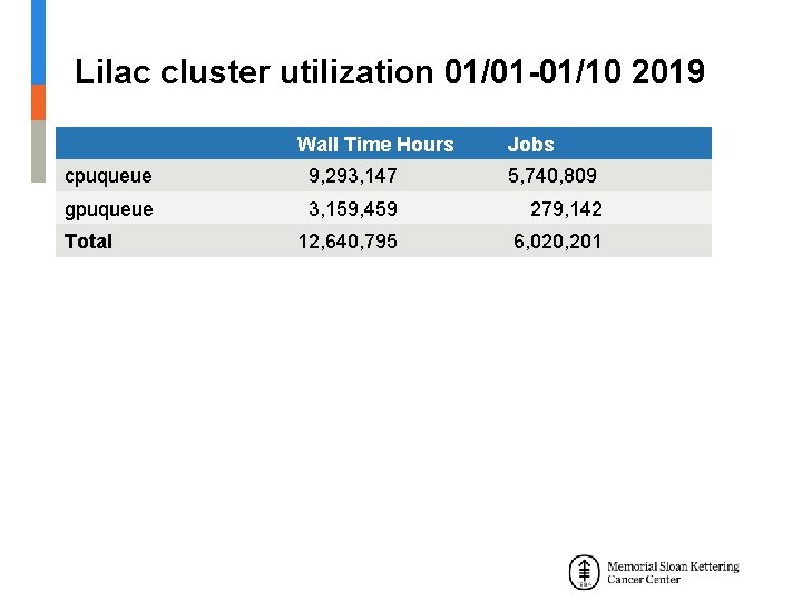 Lilac cluster utilization 01/01 -01/10 2019 Wall Time Hours Jobs cpuqueue 9, 293, 147