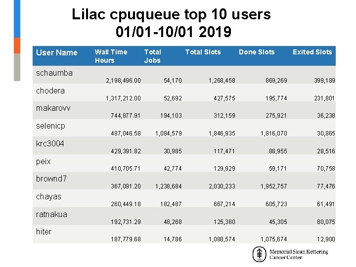Lilac cpuqueue top 10 users 01/01 -10/01 2019 User Name schaumba chodera makarovv selenicp