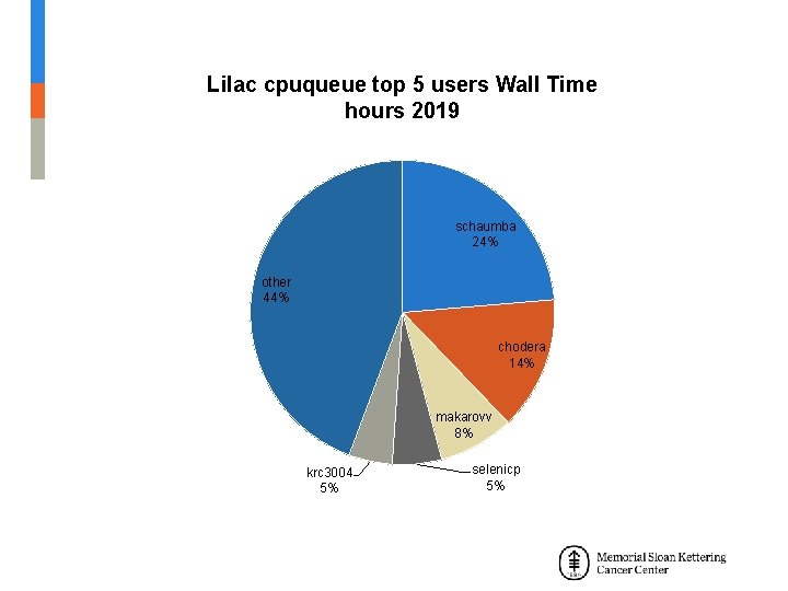 Lilac cpuqueue top 5 users Wall Time hours 2019 schaumba 24% other 44% chodera