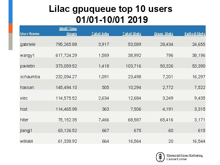 Lilac gpuqueue top 10 users 01/01 -10/01 2019 Wall Time Hours Total Jobs Total