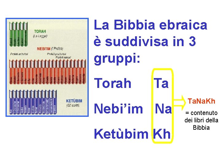 La Bibbia ebraica è suddivisa in 3 gruppi: Torah Ta Nebi’im Na Ketùbim Kh