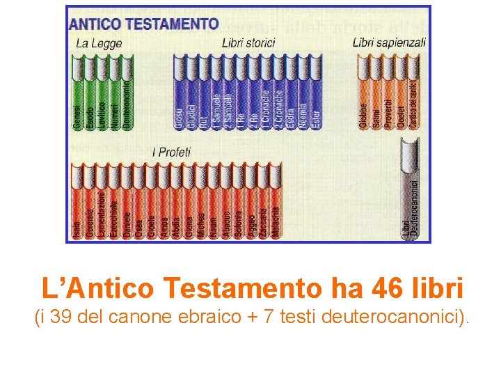 L’Antico Testamento ha 46 libri (i 39 del canone ebraico + 7 testi deuterocanonici).