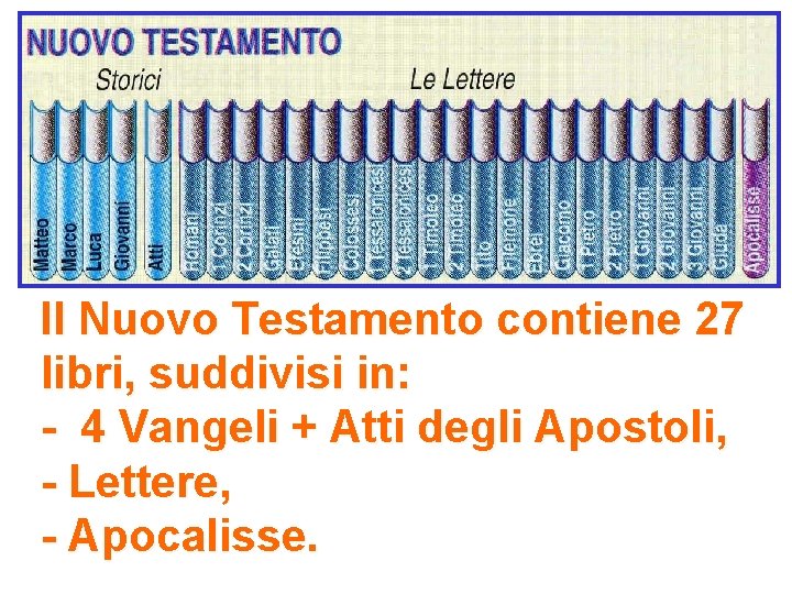 Il Nuovo Testamento contiene 27 libri, suddivisi in: - 4 Vangeli + Atti degli