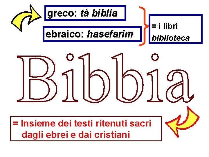 greco: tà biblia ebraico: hasefarim = i libri biblioteca = Insieme dei testi ritenuti