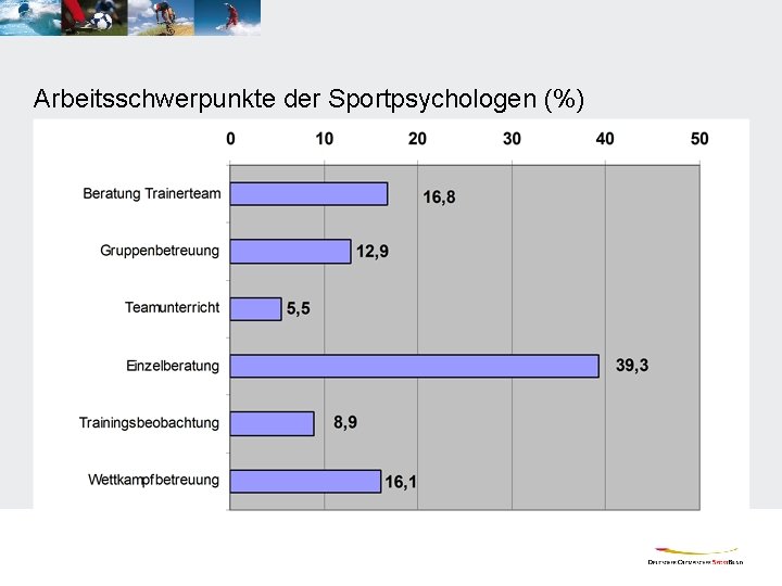 Arbeitsschwerpunkte der Sportpsychologen (%) 