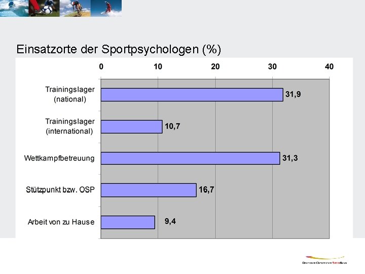 Einsatzorte der Sportpsychologen (%) 