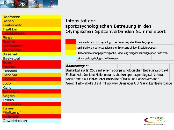 Intensität der sportpsychologischen Betreuung in den Olympischen Spitzenverbänden Sommersport 