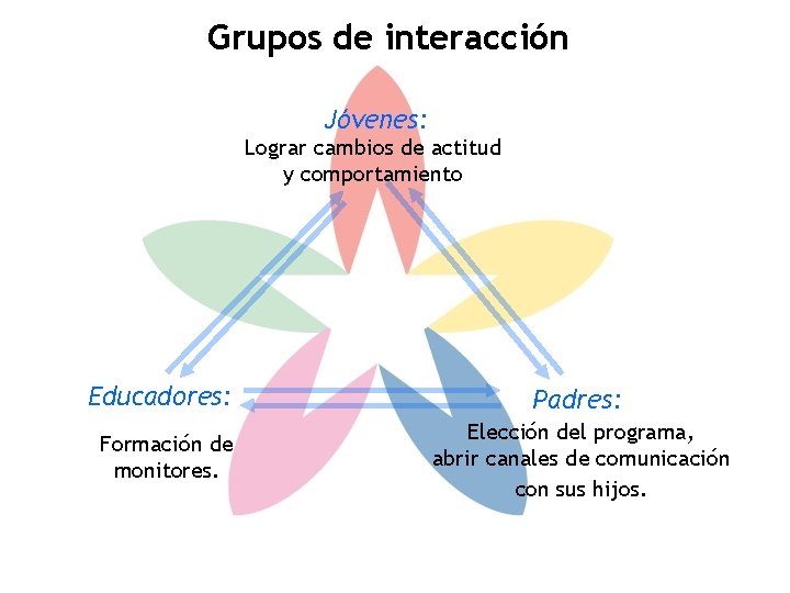 Grupos de interacción Jóvenes: Lograr cambios de actitud y comportamiento Educadores: Formación de monitores.