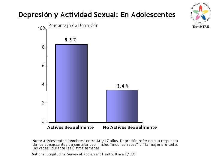 Depresión y Actividad Sexual: En Adolescentes 10%% Porcentaje de Depresión 8. 3 % 8