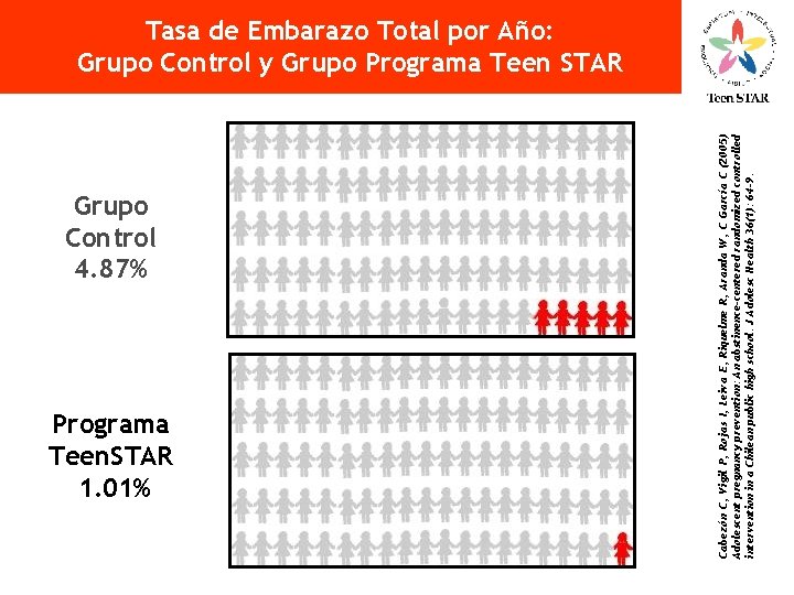 Grupo Control 4. 87% Programa Teen. STAR 1. 01% Cabezón C, Vigil P, Rojas