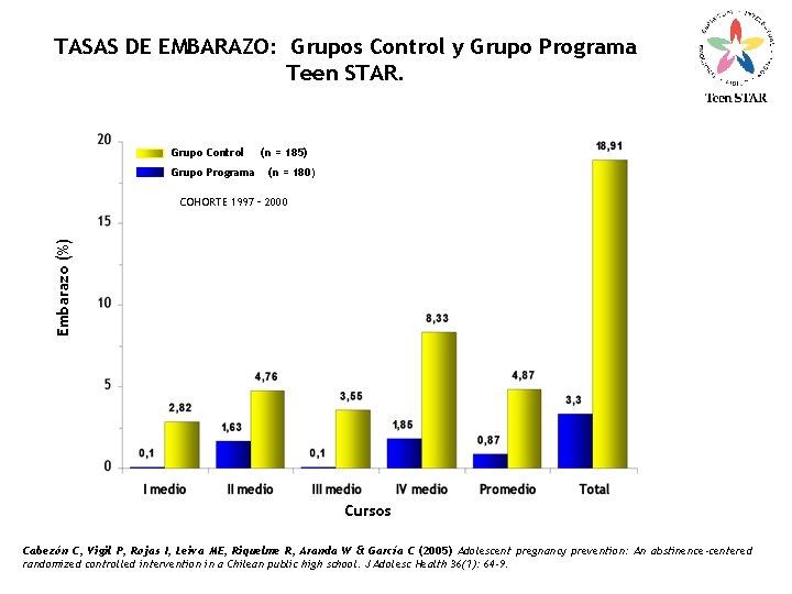 TASAS DE EMBARAZO: Grupos Control y Grupo Programa Teen STAR. Grupo Control Grupo Programa