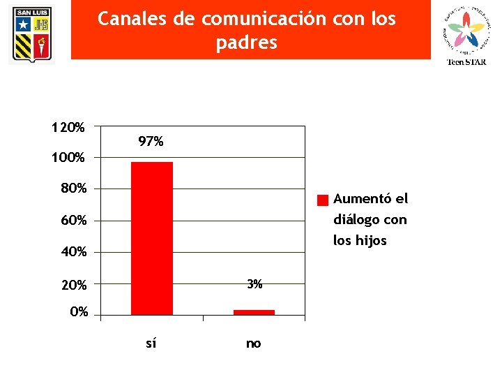 Canales de comunicación con los padres 120% 97% 100% 80% Aumentó el diálogo con