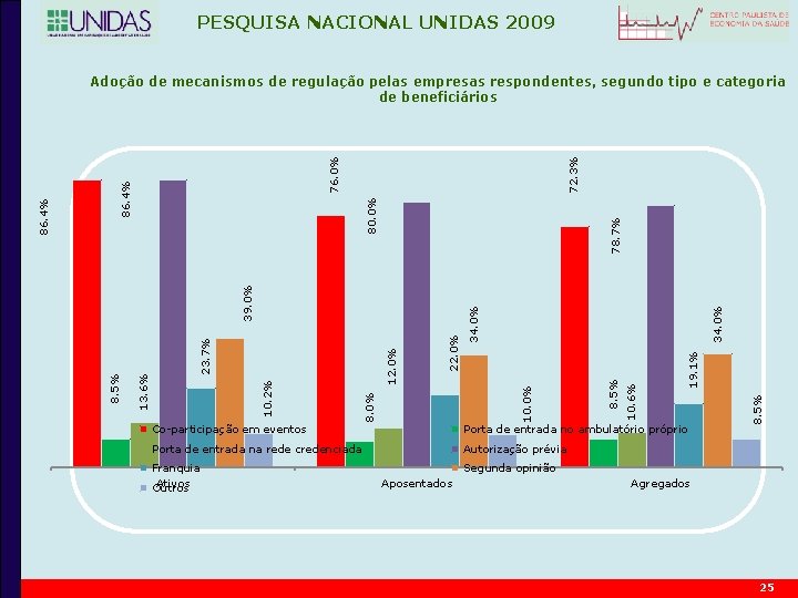 PESQUISA NACIONAL UNIDAS 2009 34. 0% 8. 5% 19. 1% 10. 6% 8. 5%