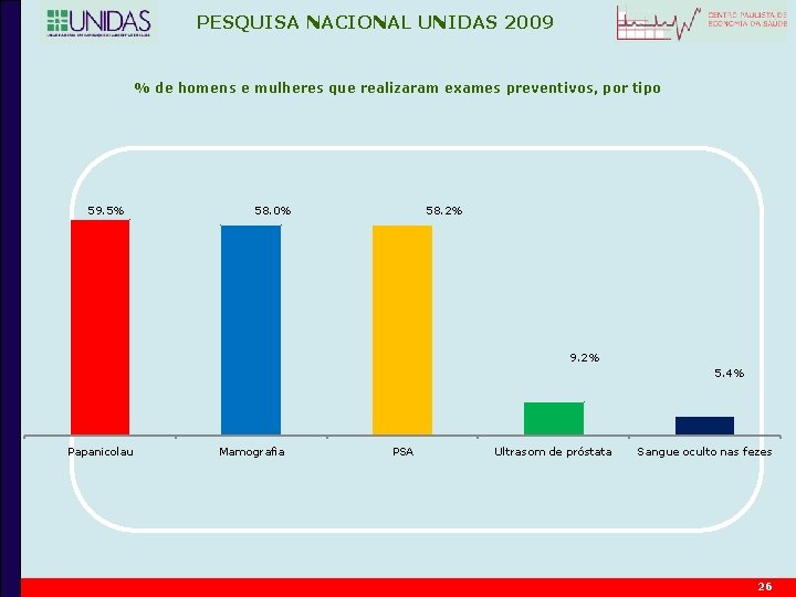 PESQUISA NACIONAL UNIDAS 2009 % de homens e mulheres que realizaram exames preventivos, por