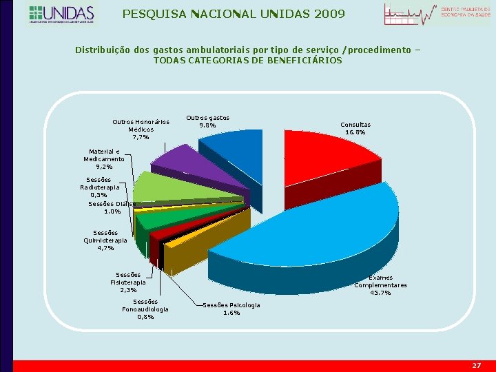 PESQUISA NACIONAL UNIDAS 2009 Distribuição dos gastos ambulatoriais por tipo de serviço /procedimento –