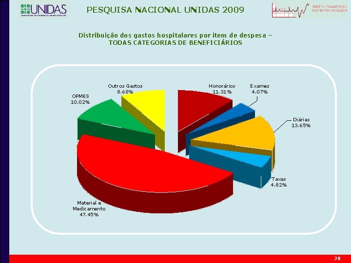 PESQUISA NACIONAL UNIDAS 2009 Distribuição dos gastos hospitalares por item de despesa – TODAS