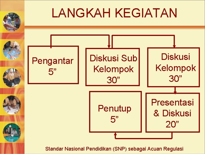 LANGKAH KEGIATAN Pengantar 5” Diskusi Sub Kelompok 30” Penutup 5” Diskusi Kelompok 30” Presentasi