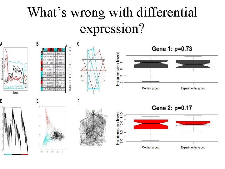 What’s wrong with differential expression? 
