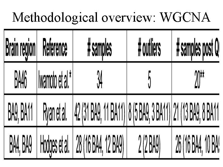 Methodological overview: WGCNA 