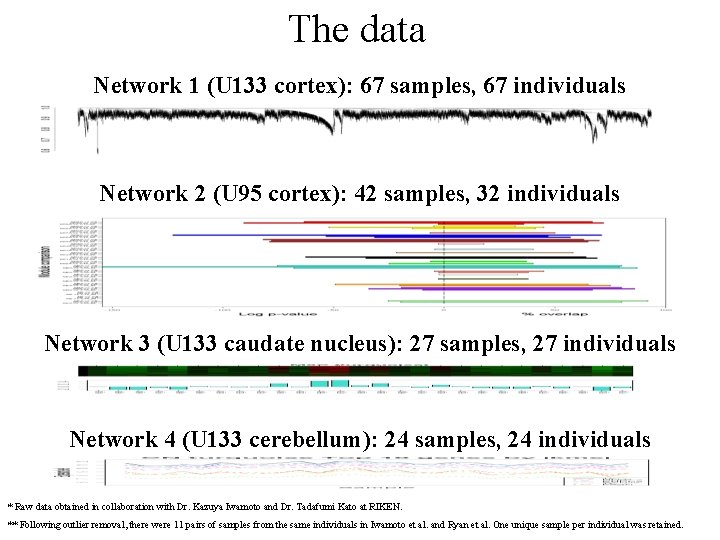 The data Network 1 (U 133 cortex): 67 samples, 67 individuals Network 2 (U