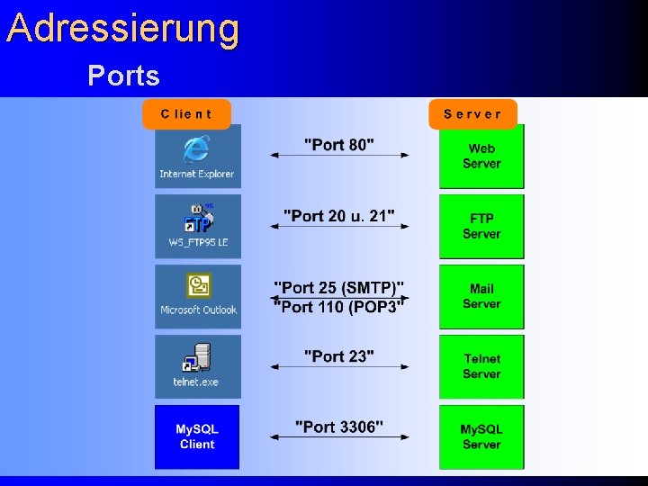 Adressierung Ports 